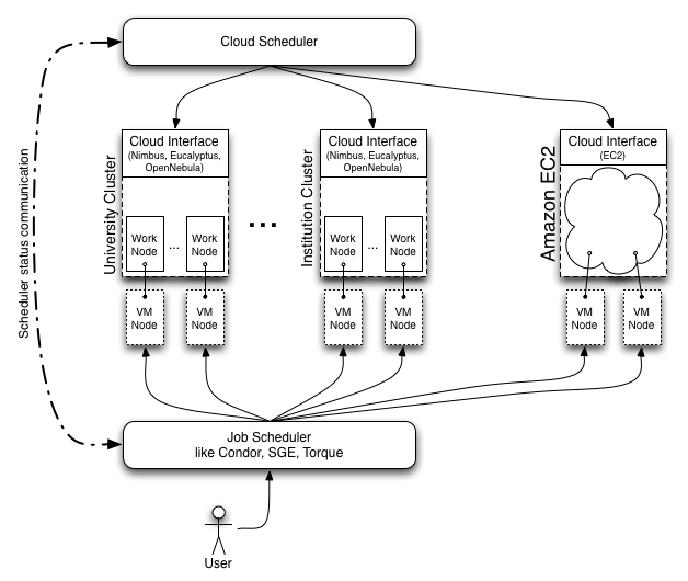 Cloud Scheduler